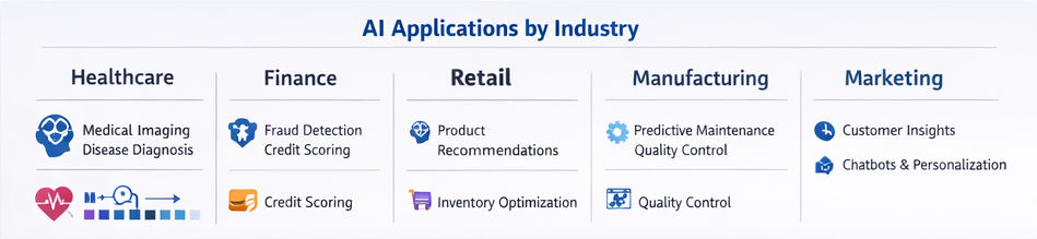 ai applications by industry