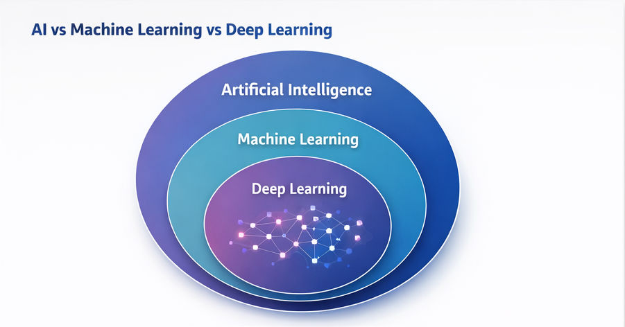 artificial intelligence vs machine leaning