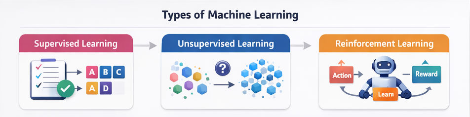 types of machine leaning